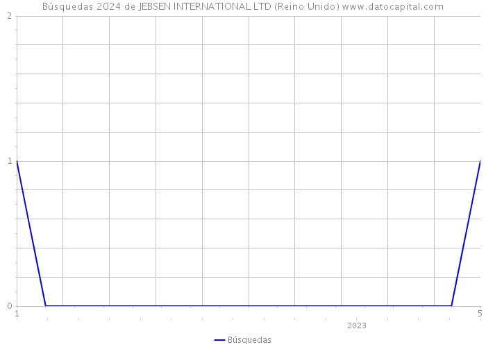 Búsquedas 2024 de JEBSEN INTERNATIONAL LTD (Reino Unido) 