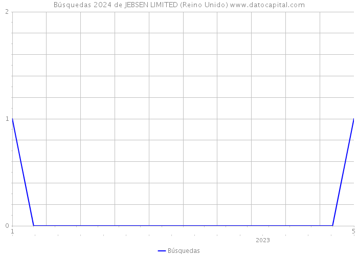 Búsquedas 2024 de JEBSEN LIMITED (Reino Unido) 