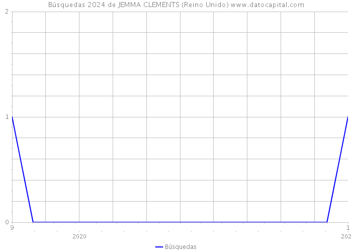 Búsquedas 2024 de JEMMA CLEMENTS (Reino Unido) 