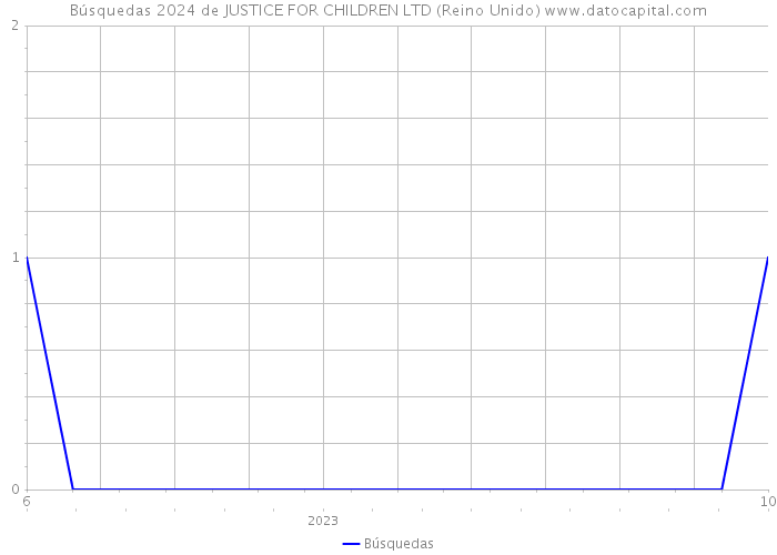 Búsquedas 2024 de JUSTICE FOR CHILDREN LTD (Reino Unido) 