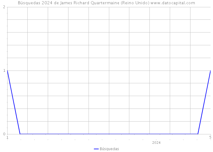 Búsquedas 2024 de James Richard Quartermaine (Reino Unido) 