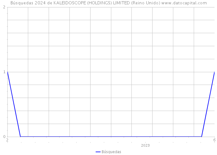 Búsquedas 2024 de KALEIDOSCOPE (HOLDINGS) LIMITED (Reino Unido) 