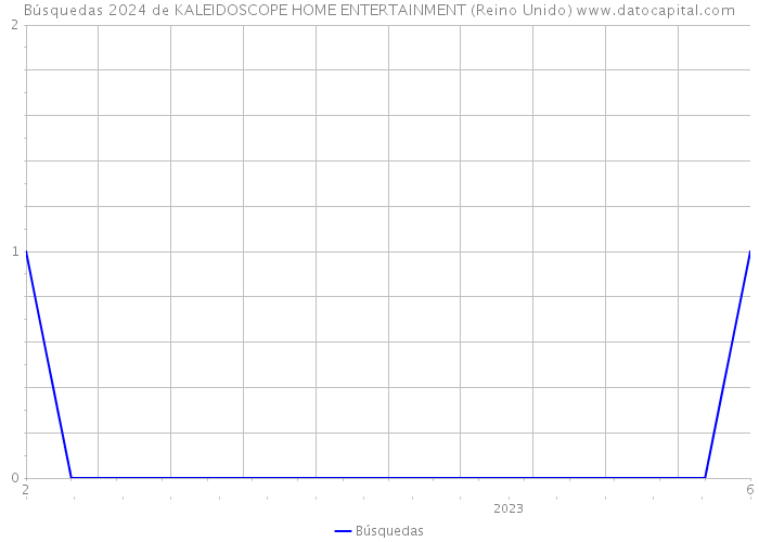 Búsquedas 2024 de KALEIDOSCOPE HOME ENTERTAINMENT (Reino Unido) 