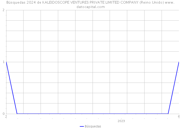 Búsquedas 2024 de KALEIDOSCOPE VENTURES PRIVATE LIMITED COMPANY (Reino Unido) 