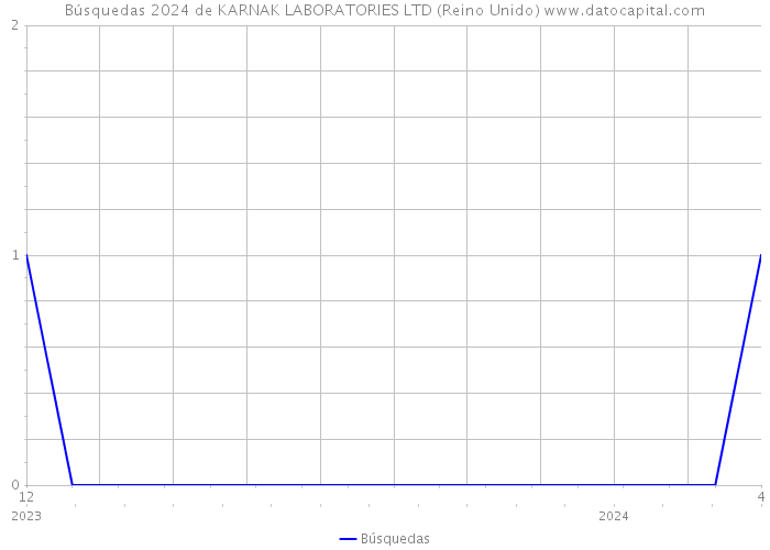 Búsquedas 2024 de KARNAK LABORATORIES LTD (Reino Unido) 
