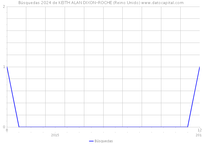Búsquedas 2024 de KEITH ALAN DIXON-ROCHE (Reino Unido) 