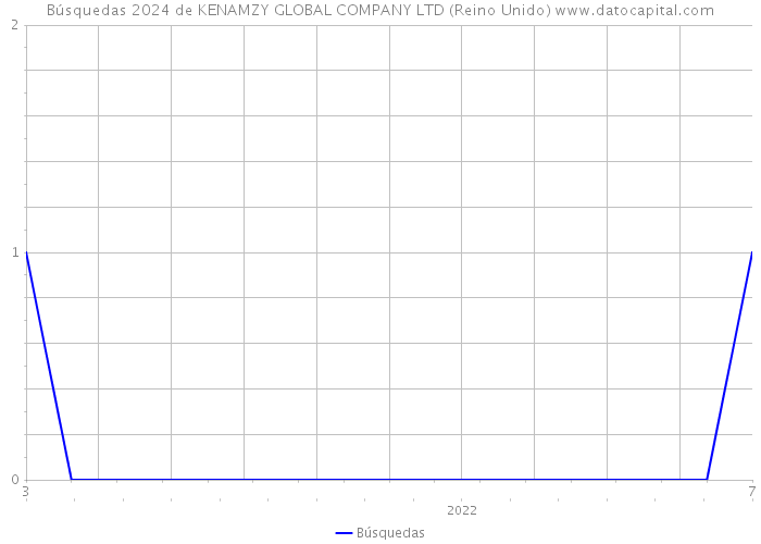Búsquedas 2024 de KENAMZY GLOBAL COMPANY LTD (Reino Unido) 