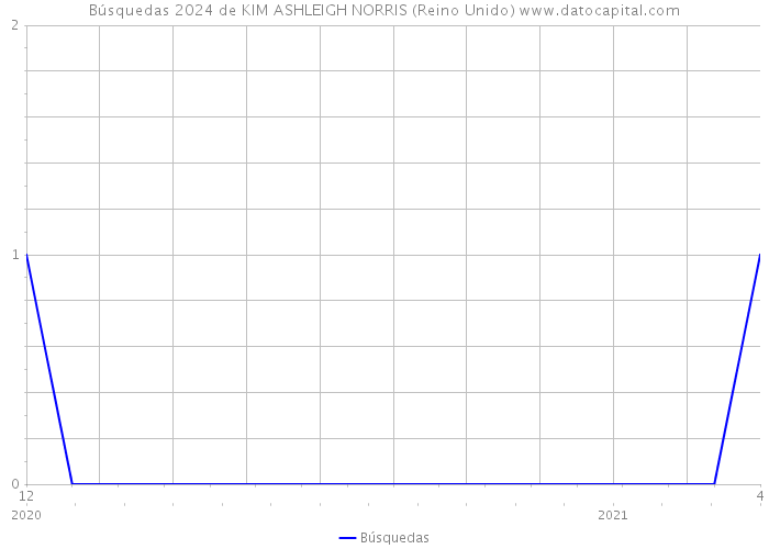 Búsquedas 2024 de KIM ASHLEIGH NORRIS (Reino Unido) 