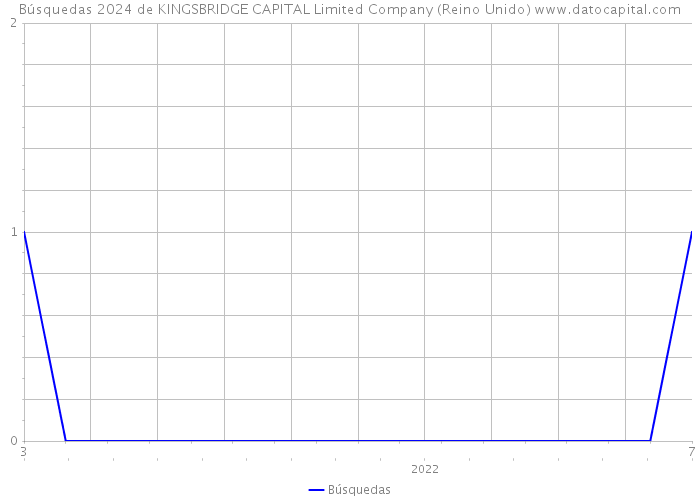 Búsquedas 2024 de KINGSBRIDGE CAPITAL Limited Company (Reino Unido) 