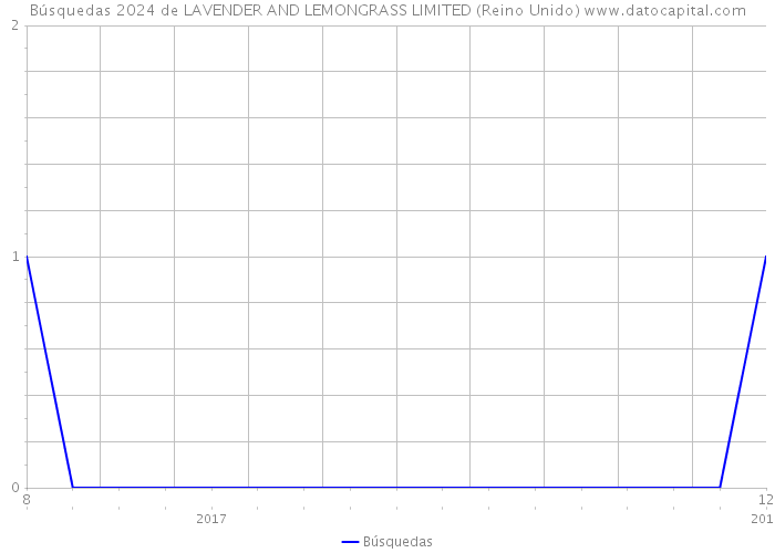 Búsquedas 2024 de LAVENDER AND LEMONGRASS LIMITED (Reino Unido) 