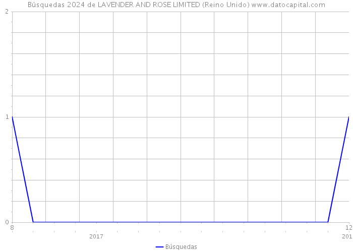 Búsquedas 2024 de LAVENDER AND ROSE LIMITED (Reino Unido) 