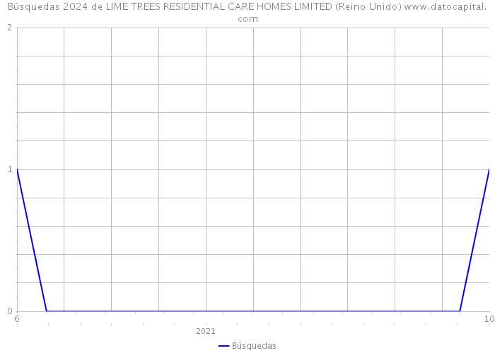 Búsquedas 2024 de LIME TREES RESIDENTIAL CARE HOMES LIMITED (Reino Unido) 