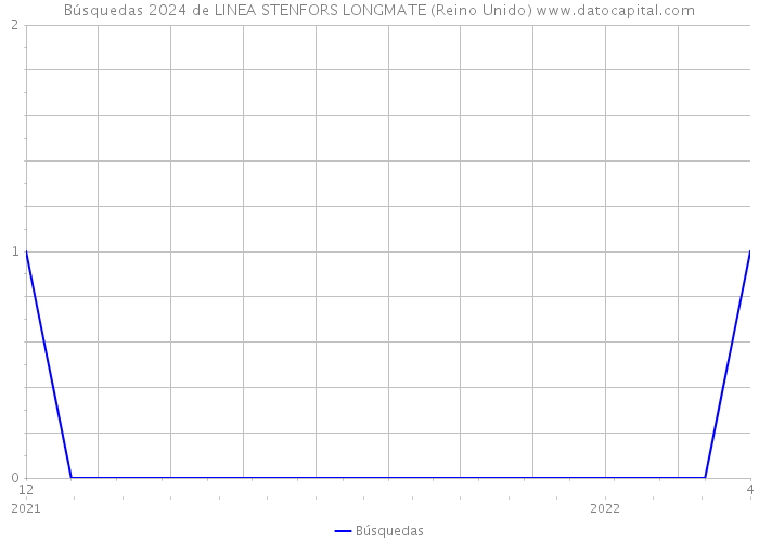 Búsquedas 2024 de LINEA STENFORS LONGMATE (Reino Unido) 