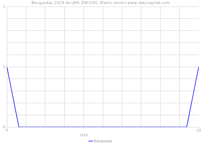 Búsquedas 2024 de LMA ZNKOVIC (Reino Unido) 