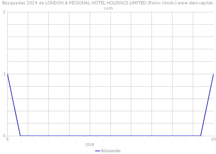 Búsquedas 2024 de LONDON & REGIONAL HOTEL HOLDINGS LIMITED (Reino Unido) 