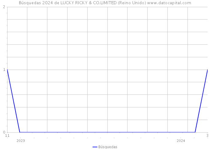 Búsquedas 2024 de LUCKY RICKY & CO.LIMITED (Reino Unido) 
