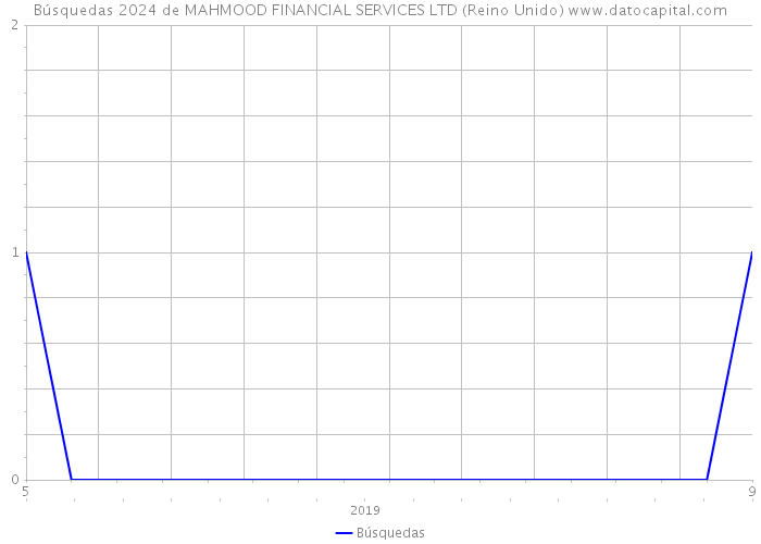 Búsquedas 2024 de MAHMOOD FINANCIAL SERVICES LTD (Reino Unido) 