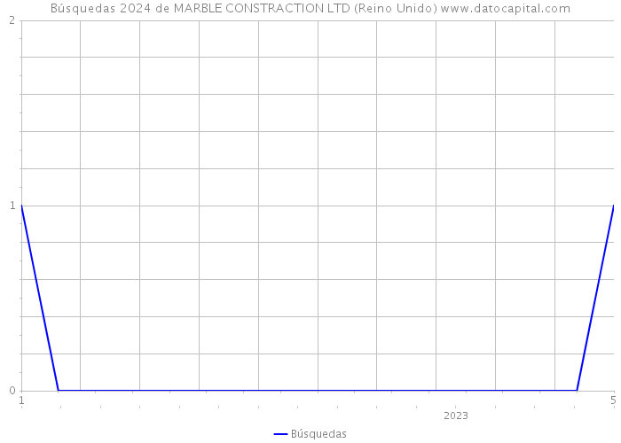 Búsquedas 2024 de MARBLE CONSTRACTION LTD (Reino Unido) 