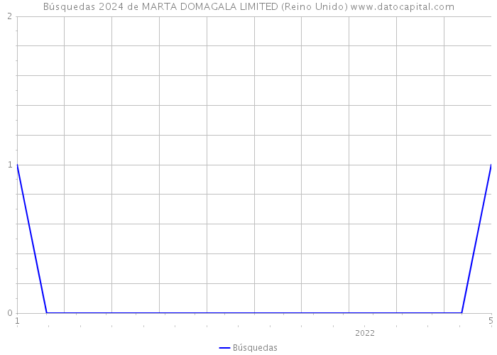 Búsquedas 2024 de MARTA DOMAGALA LIMITED (Reino Unido) 