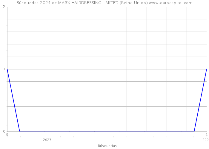 Búsquedas 2024 de MARX HAIRDRESSING LIMITED (Reino Unido) 