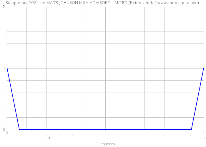 Búsquedas 2024 de MATS JOHNSON M&A ADVISORY LIMITED (Reino Unido) 