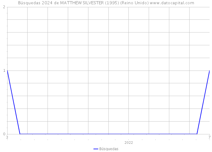 Búsquedas 2024 de MATTHEW SILVESTER (1995) (Reino Unido) 