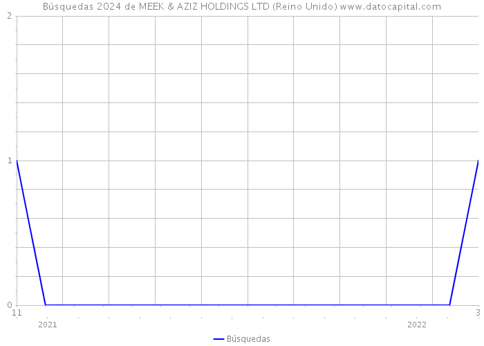 Búsquedas 2024 de MEEK & AZIZ HOLDINGS LTD (Reino Unido) 