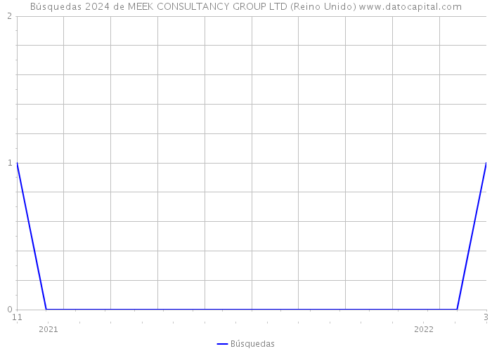 Búsquedas 2024 de MEEK CONSULTANCY GROUP LTD (Reino Unido) 