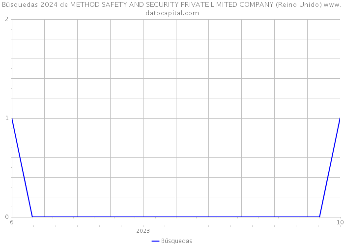 Búsquedas 2024 de METHOD SAFETY AND SECURITY PRIVATE LIMITED COMPANY (Reino Unido) 