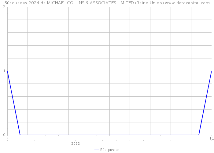 Búsquedas 2024 de MICHAEL COLLINS & ASSOCIATES LIMITED (Reino Unido) 
