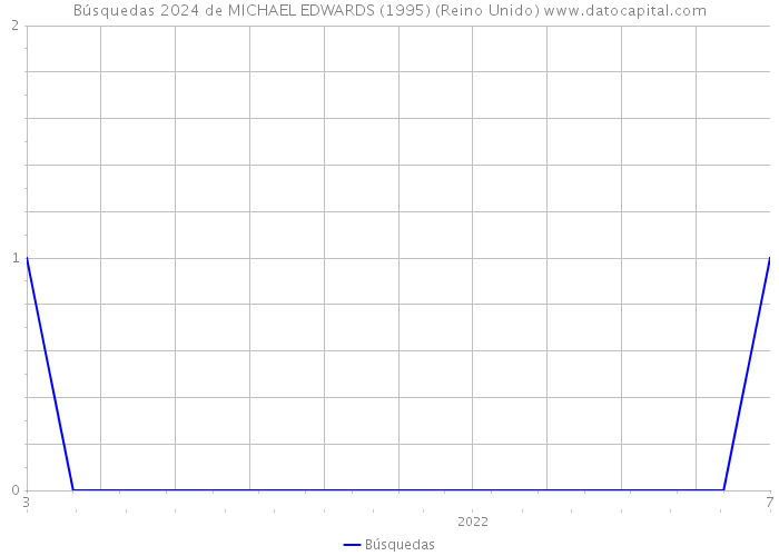 Búsquedas 2024 de MICHAEL EDWARDS (1995) (Reino Unido) 