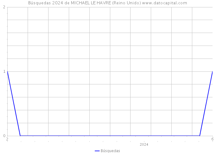 Búsquedas 2024 de MICHAEL LE HAVRE (Reino Unido) 