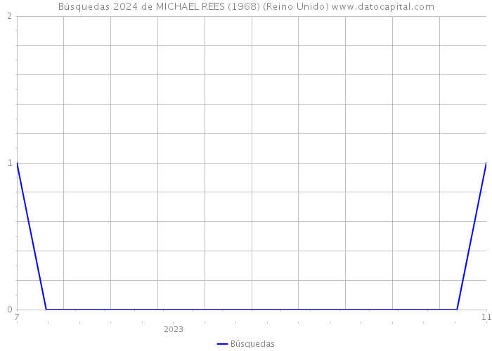 Búsquedas 2024 de MICHAEL REES (1968) (Reino Unido) 