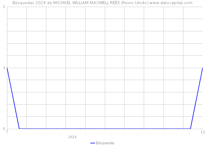 Búsquedas 2024 de MICHAEL WILLIAM MAXWELL REES (Reino Unido) 