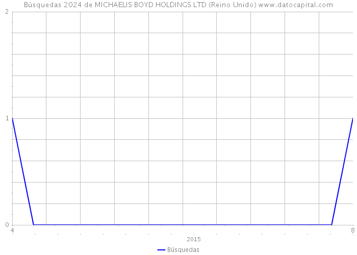 Búsquedas 2024 de MICHAELIS BOYD HOLDINGS LTD (Reino Unido) 