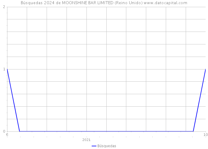 Búsquedas 2024 de MOONSHINE BAR LIMITED (Reino Unido) 