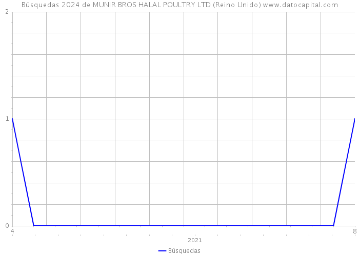 Búsquedas 2024 de MUNIR BROS HALAL POULTRY LTD (Reino Unido) 