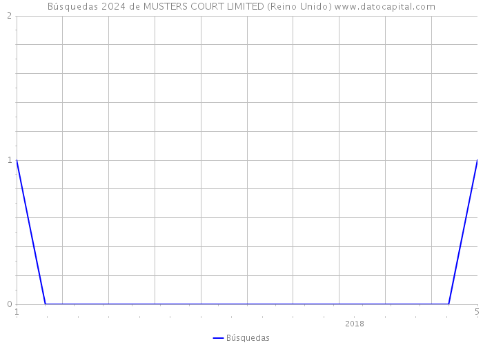 Búsquedas 2024 de MUSTERS COURT LIMITED (Reino Unido) 