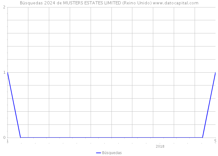 Búsquedas 2024 de MUSTERS ESTATES LIMITED (Reino Unido) 