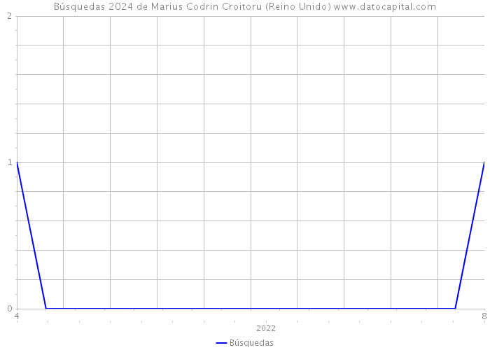 Búsquedas 2024 de Marius Codrin Croitoru (Reino Unido) 