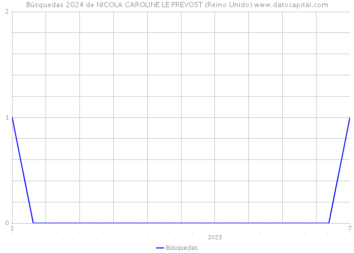 Búsquedas 2024 de NICOLA CAROLINE LE PREVOST (Reino Unido) 