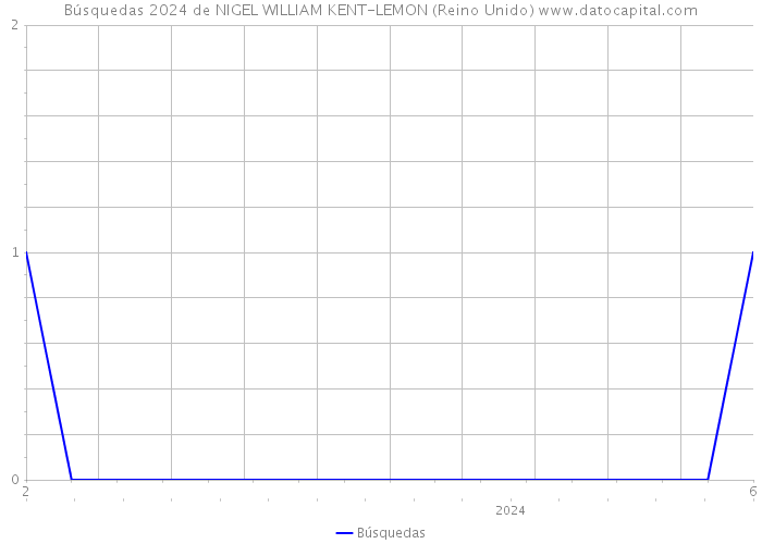 Búsquedas 2024 de NIGEL WILLIAM KENT-LEMON (Reino Unido) 