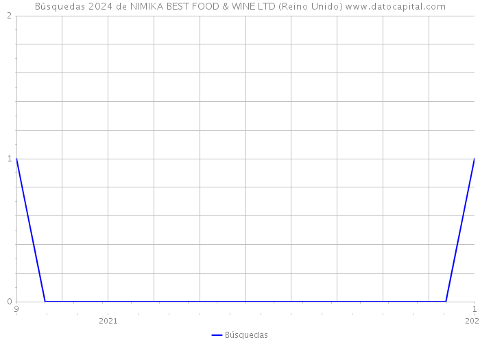 Búsquedas 2024 de NIMIKA BEST FOOD & WINE LTD (Reino Unido) 