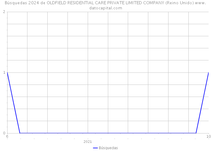 Búsquedas 2024 de OLDFIELD RESIDENTIAL CARE PRIVATE LIMITED COMPANY (Reino Unido) 