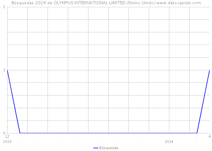 Búsquedas 2024 de OLYMPUS INTERNATIONAL LIMITED (Reino Unido) 