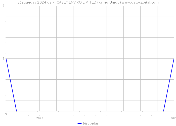 Búsquedas 2024 de P. CASEY ENVIRO LIMITED (Reino Unido) 