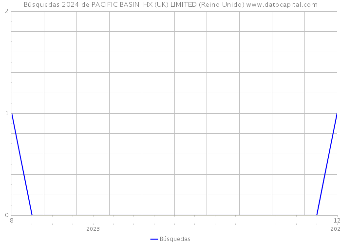 Búsquedas 2024 de PACIFIC BASIN IHX (UK) LIMITED (Reino Unido) 