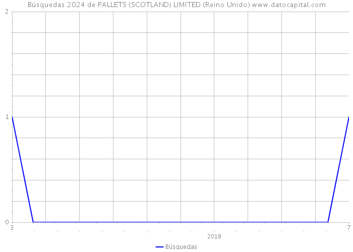 Búsquedas 2024 de PALLETS (SCOTLAND) LIMITED (Reino Unido) 