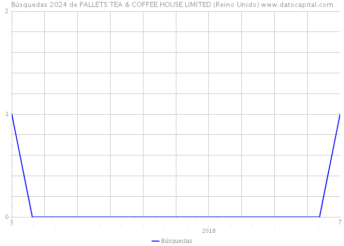 Búsquedas 2024 de PALLETS TEA & COFFEE HOUSE LIMITED (Reino Unido) 