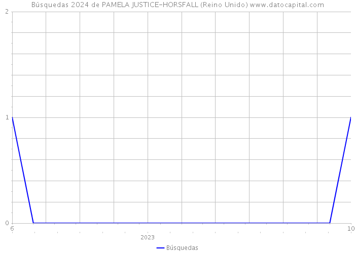 Búsquedas 2024 de PAMELA JUSTICE-HORSFALL (Reino Unido) 